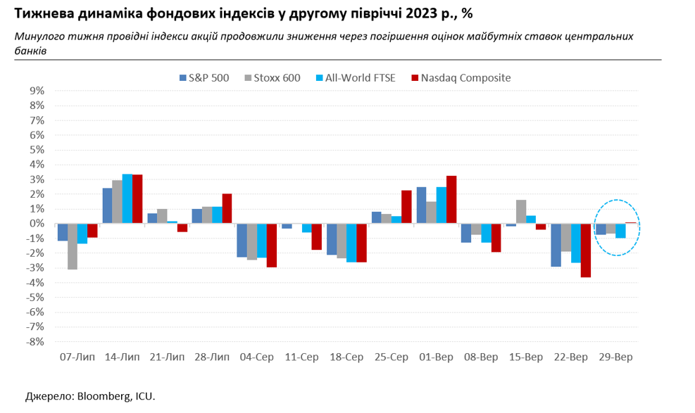 Рынки нервничают из-за перспектив продолжительных высоких ставок и &quot;шатдаун&quot;